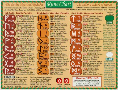 Sacred Wisdom Chart: Runes and Earth Wheel